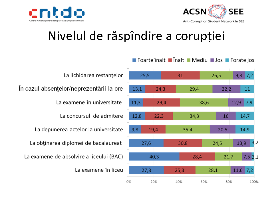 Corupția în USM